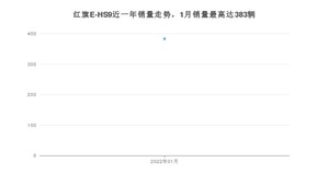 2022年1月红旗E-HS9销量多少？ 在自主车中排名怎么样？