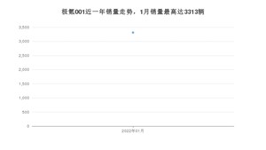 2022年1月极氪001销量怎么样？ 在25-30万中排名怎么样？