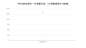 2022年1月比亚迪宋Pro新能源销量多少？ 在自主车中排名怎么样？