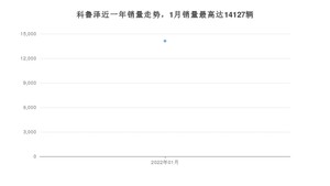 2022年1月雪佛兰科鲁泽销量数据发布 共卖了14127台