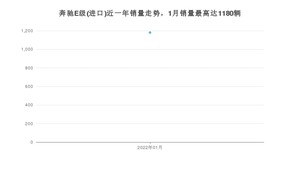 2022年1月奔驰E级(进口)销量多少？ 在德系车中排名怎么样？