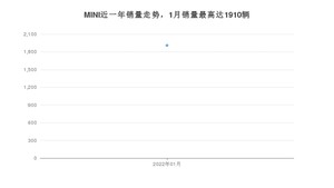 2022年1月MINI销量多少？ 在英系车中排名怎么样？