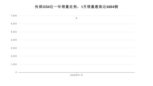 2022年1月广汽传祺传祺GS4销量多少？ 在哪个城市卖得最好？