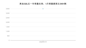 2022年1月奥迪Q2L销量怎么样？ 在20-25万中排名怎么样？