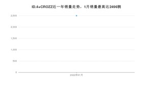 2022年1月大众ID.4 CROZZ销量怎么样？ 在20-25万中排名怎么样？