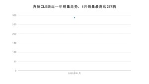 2022年1月奔驰CLS级销量如何？ 在中大型车车型中排名怎么样？