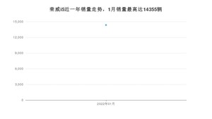 2022年1月荣威i5销量如何？ 在紧凑型车车型中排名怎么样？