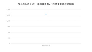 2022年1月宝马5系(进口)销量多少？ 在哪个城市卖得最好？