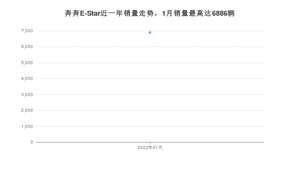 2022年1月长安奔奔E-Star销量多少？ 在哪个城市卖得最好？