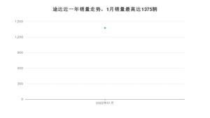 2022年1月日产途达销量如何？ 在SUV车型中排名怎么样？