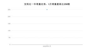 2022年1月路虎发现销量多少？ 在哪个城市卖得最好？