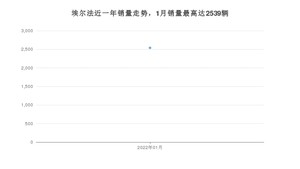 2022年1月丰田埃尔法销量多少？ 在哪个城市卖得最好？