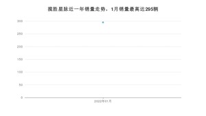 2022年1月路虎揽胜星脉销量如何？ 在SUV车型中排名怎么样？