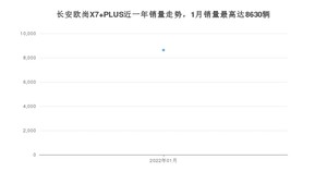 2022年1月长安欧尚X7 PLUS销量多少？ 在哪个城市卖得最好？