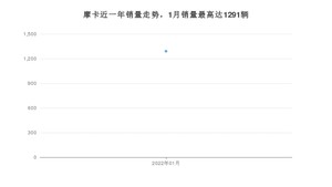 2022年1月魏牌摩卡销量怎么样？ 在15-20万中排名怎么样？