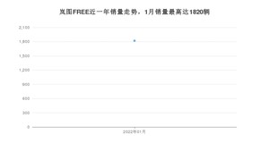 2022年1月岚图汽车岚图FREE销量多少？ 在自主车中排名怎么样？