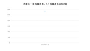 2022年1月现代名图销量怎么样？ 在10-15万中排名怎么样？