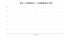 2022年1月比亚迪唐销量怎么样？ 在15-20万中排名怎么样？