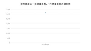 2022年1月欧拉黑猫销量如何？ 在微型车车型中排名怎么样？