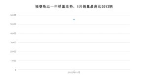 2022年1月福特福睿斯销量如何？ 在紧凑型车车型中排名怎么样？