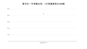 2022年1月起亚嘉华销量怎么样？ 在30-35万中排名怎么样？