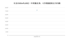 2022年1月长安CS35 PLUS销量怎么样？ 在5-10万中排名怎么样？