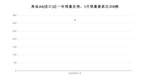 2022年1月奥迪A4(进口)销量多少？ 在德系车中排名怎么样？