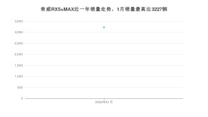 2022年1月荣威RX5 MAX销量怎么样？ 在10-15万中排名怎么样？
