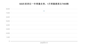 2022年1月奇瑞QQ冰淇淋销量怎么样？ 在5万以下中排名怎么样？