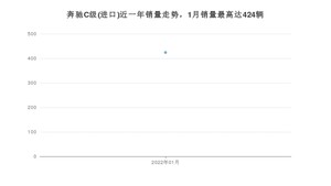 2022年1月奔驰C级(进口)销量怎么样？ 在30-35万中排名怎么样？