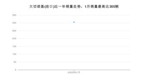 2022年1月Jeep大切诺基(进口)销量怎么样？ 在50-70万中排名怎么样？