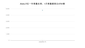 2022年1月广汽埃安Aion Y销量数据发布 共卖了4761台