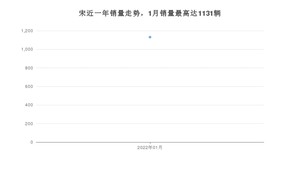 2022年1月比亚迪宋销量怎么样？ 在5-10万中排名怎么样？