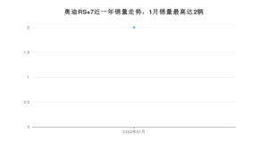 2022年1月奥迪RS 7销量数据发布 共卖了2台