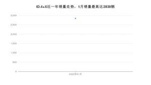 2022年1月大众ID.4 X销量怎么样？ 在20-25万中排名怎么样？