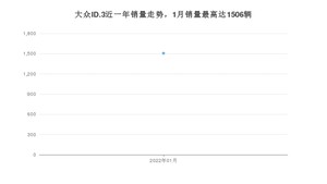 2022年1月大众ID.3销量多少？ 在德系车中排名怎么样？