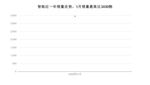 2022年1月起亚智跑销量如何？ 在SUV车型中排名怎么样？