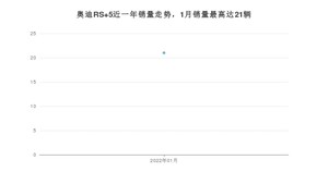 2022年1月奥迪RS 5销量数据发布 共卖了21台