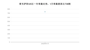 2022年1月雷克萨斯UX销量如何？ 在SUV车型中排名怎么样？