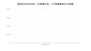 2022年1月捷途X70 PLUS销量多少？ 在自主车中排名怎么样？