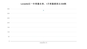 2022年1月玛莎拉蒂Levante销量数据发布 共卖了334台