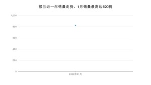 2022年1月日产楼兰销量数据发布 共卖了820台
