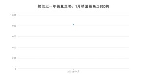 2022年1月日产楼兰销量数据发布 共卖了820台