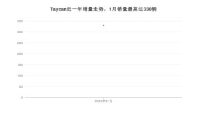 2022年1月保时捷Taycan销量怎么样？ 在70-100万中排名怎么样？