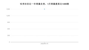 2022年1月哈弗初恋销量多少？ 在自主车中排名怎么样？