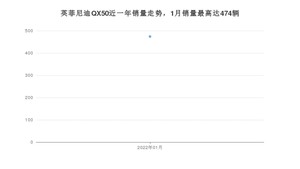 2022年1月英菲尼迪QX50销量多少？ 在哪个城市卖得最好？