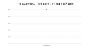 2022年1月奥迪A6(进口)销量多少？ 在哪个城市卖得最好？