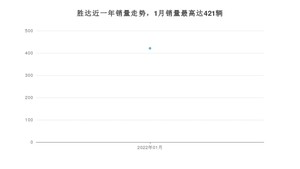 2022年1月现代胜达销量如何？ 在SUV车型中排名怎么样？