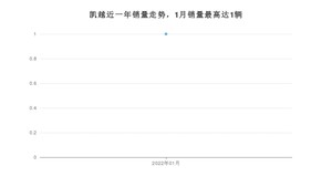 2022年1月别克凯越销量多少？ 在哪个城市卖得最好？