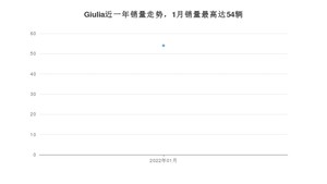 2022年1月阿尔法·罗密欧Giulia销量数据发布 共卖了54台